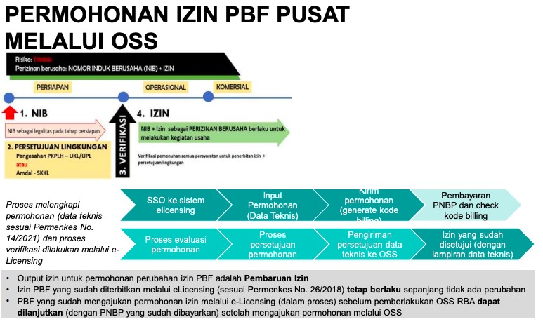 Prosedur Perizinan Investasi Di Indonesia – BisnisHotel.com